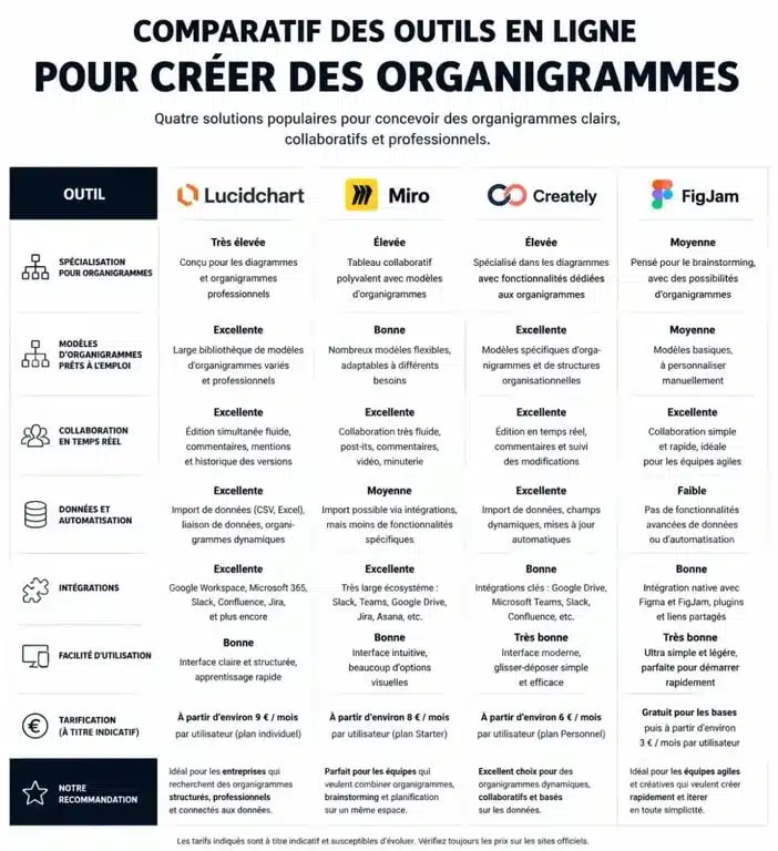 Comparatif des meilleurs outils pour créer un organigramme en ligne